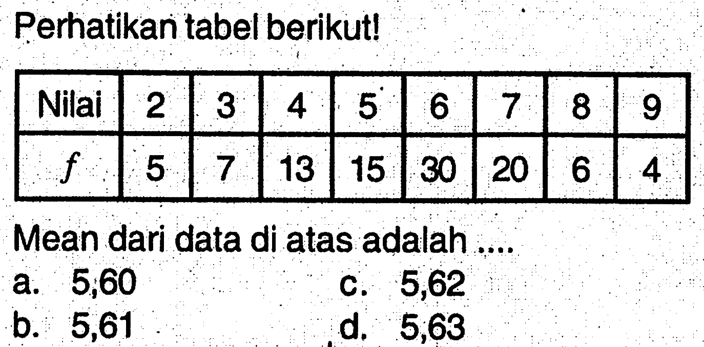 Perhatikan tabel berikut! Nilai 2 3 4 5 6 7 8 9 f 5 7 13 15 30 20 6 4 Mean dari data di atas adalah ....