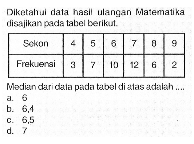 Diketahui data hasil ulangan Matematika disajikan pada tabel berikut. Sekon  4  5  6  7  8  9  Frekuensi  3  7  10  12  6  2 Median dari data pada tabel di atas adalah ....