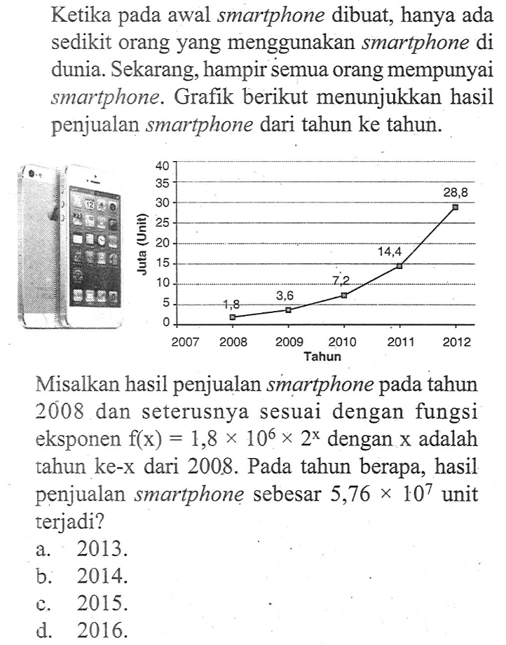 Ketika pada awal smartphone dibuat, hanya ada sedikit orang yang menggunakan smartphone di dunia. Sekarang, hampir Semua orang mempunyai smartphone. Grafik berikut menunjukkan hasil penjualan smartphone dari tahun ke tahun. Misalkan hasil penjualan smartphone pada tahun 2008 dan seterusnya sesuai dengan fungsi eksponen f(x) = 1,8 x 10^6 x 2^x dengan x adalah tahun ke-x dari 2008. Pada tahun berapa, hasil penjualan smartphone sebesar 5,76 x 10^7 unit terjadi?