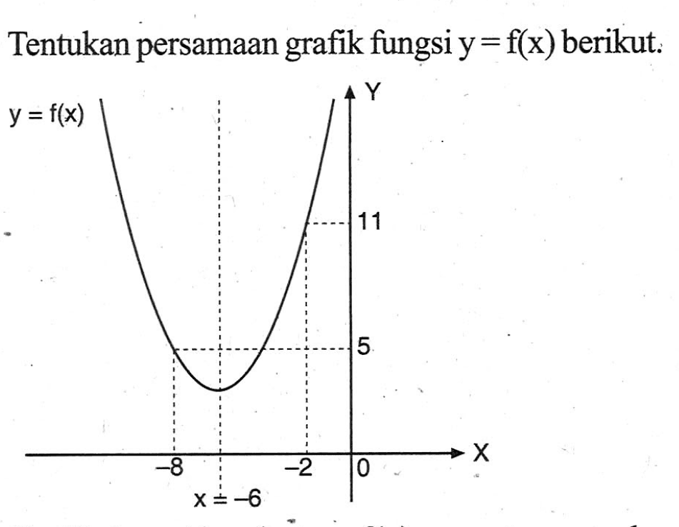 Tentukan persamaan grafik fungsi y = f(x) berikut.