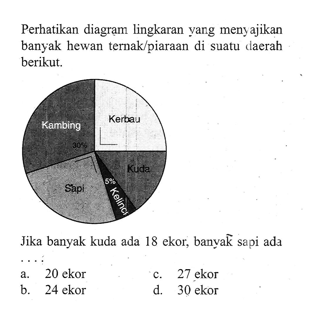 Perhatikan diagram lingkaran yang menyajikan banyak hewan ternak/piaraan di suatu daerah berikut.30% Kambing Kerbau Sapi 5% Kelinci Kuda Jika banyak kuda ada 18 ekor, banyak sapi ada ....