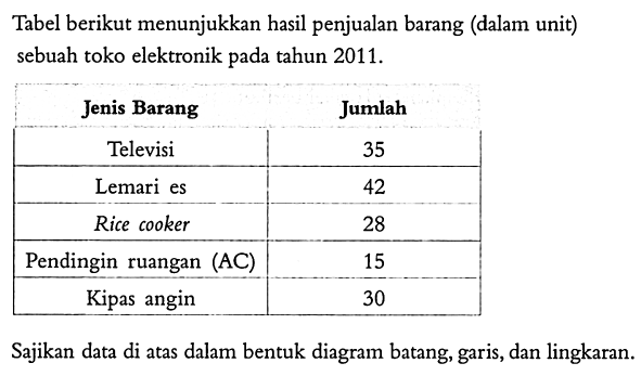 Tabel berikut menunjukkan hasil penjualan barang (dalam unit) sebuah toko elektronik pada tahun 2011. Jenis Barang Jumlah  Televisi 35  Lemari es 42  Rice cooker 28  Pendingin ruangan (AC) 15  Kipas angin 30 Sajikan data di atas dalam bentuk diagram batang, garis, dan lingkaran.