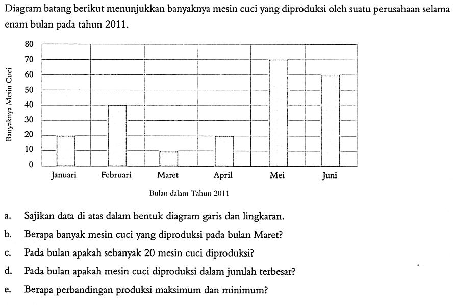 Diagram batang berikut menunjukkan banyaknya mesin cuci yang diproduksi oleh suatu perusahaan selama enam bulan pada tahun  2011 . a. Sajikan data di atas dalam bentuk diagram garis dan lingkaran.b. Berapa banyak mesin cuci yang diproduksi pada bulan Maret?c. Pada bulan apakah sebanyak 20 mesin cuci diproduksi?d. Pada bulan apakah mesin cuci diproduksi dalam jumlah terbesar?e. Berapa perbandingan produksi maksimum dan minimum?