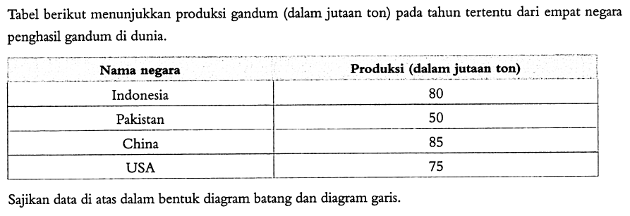 Tabel berikut menunjukkan produksi gandum (dalam jutaan ton) pada tahun tertentu dari empat negara penghasil gandum di dunia. 
 Nama negara  Produksi (dalam jutaan ton) 
 Indonesia  80 
 Pakistan  50 
 China  85 
 USA  75 
Sajikan data di atas dalam bentuk diagram batang dan diagram garis.