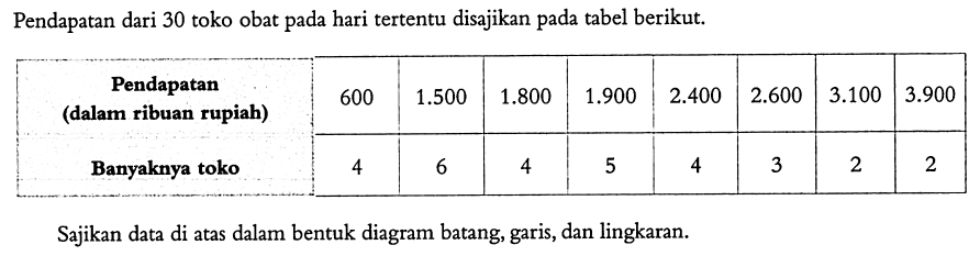 Pendapatan dari 30 toko obat pada hari tertentu disajikan pada tabel berikut.  Pendapatan (dalam ribuan rupiah)  600   1.500    1.800    1.900    2.400    2.600    3.100    3.900    Banyaknya toko  4  6  4  5  4  3  2  2  Sajikan data di atas dalam bentuk diagram batang, garis, dan lingkaran.