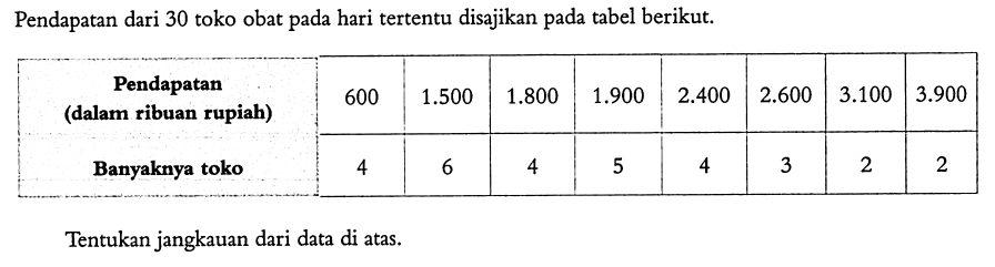 Pendapatan dari 30 toko obat pada hari tertentu disajikan pada tabel berikut. Pendapatan (dalam ribuan rupiah) 600 1.500 1.800 1.900 2.400 2.600 3.100 3.900 Banyaknya toko 4 6 4 5 4 3 2 2 Tentukan jangkauan dari data di atas.