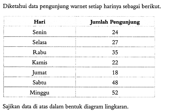 Diketahui data pengunjung warnet setiap harinya sebagai berikut. Hari  Jumlah Pengunjung  Senin  24  Selasa  27  Rabu  35  Kamis  22  Jumat  18  Sabtu  48  Minggu  52 Sajikan data di atas dalam bentuk diagram lingkaran.