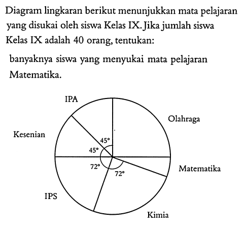 Diagram lingkaran berikut menunjukkan mata pelajaran yang disukai oleh siswa Kelas IX. Jika jumlah siswa Kelas IX adalah 40 orang, tentukan:banyaknya siswa yang menyukai mata pelajaran Matematika. IPA 45 Olahraga Matematika Kimia 72 IPS 72 Kesenian 45