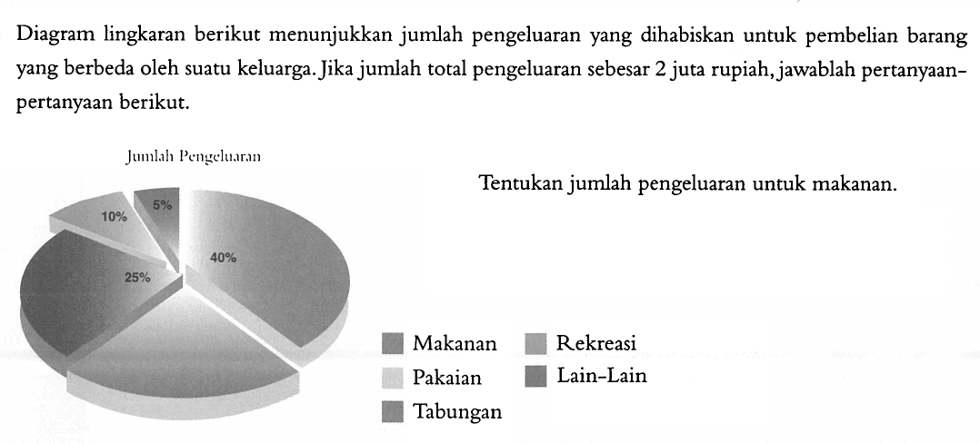 Diagram lingkaran berikut menunjukkan jumlah pengeluaran yang dihabiskan untuk pembelian barang yang berbeda oleh suatu keluarga. Jika jumlah total pengeluaran sebesar 2 juta rupiah, jawablah pertanyaanpertanyaan berikut.Jumlah Pengeluaran10% 5% 40% 25%Tentukan jumlah pengeluaran untuk makanan.MakananRekreasiPakaianLain-LainTabungan