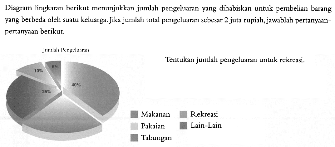 Diagram lingkaran berikut menunjukkan jumlah pengeluaran yang dihabiskan untuk pembelian barang yang berbeda oleh suatu keluarga. Jika jumlah total pengeluaran sebesar 2 juta rupiah, jawablah pertanyaanpertanyaan berikut.Jumlah Pengeluaran 10% 5% 25% 40% Tentukan jumlah pengeluaran untuk rekreasi.MakananRekreasiPakaianLain-LainTabungan