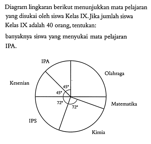 Diagram lingkaran berikut menunjukkan mata pelajaran yang disukai oleh siswa Kelas IX. Jika jumlah siswa Kelas IX adalah 40 orang, tentukan:banyaknya siswa yang menyukai mata pelajaran IPA.IPA Kesenian IPS Kimia Olahraga Matematika