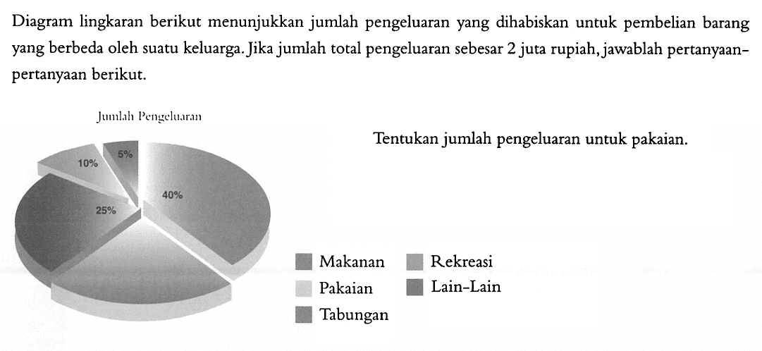 Diagram lingkaran berikut menunjukkan jumlah pengeluaran yang dihabiskan untuk pembelian barang yang berbeda oleh suatu keluarga. Jika jumlah total pengeluaran sebesar 2 juta rupiah, jawablah pertanyaan-pertanyaan berikut. Tentukan jumlah pengeluaran untuk pakaian. Jumlah pengeluaran 10% 5% 25% 40% Makanan Rekreasi Pakaian Lain-lain Tabungan