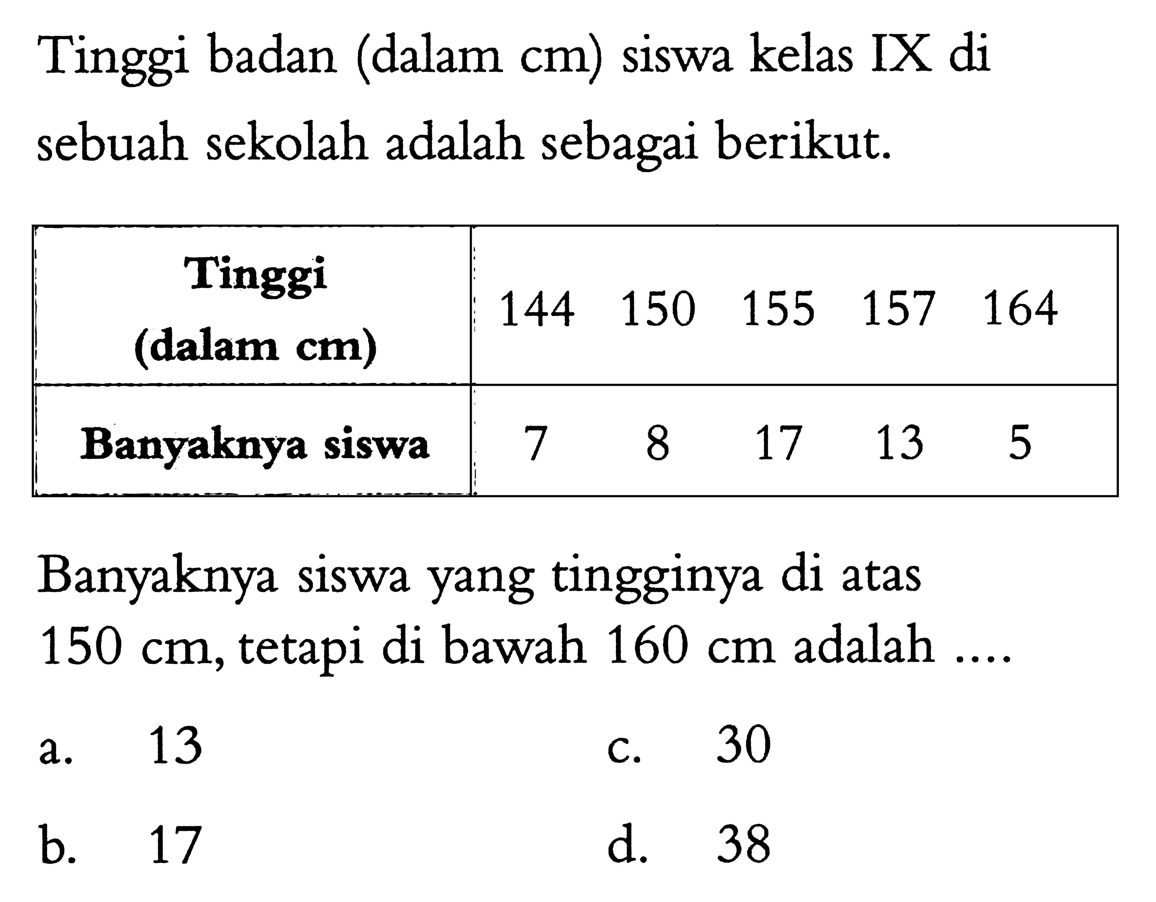 Tinggi badan (dalam cm) siswa kelas IX di sebuah sekolah adalah sebagai berikut. Tinggi (dalam cm) 144 150 155 157 164 Banyaknya siswa 7 8 17 13 5 Banyaknya siswa yang tingginya di atas 150 cm, tetapi di bawah 160 cm adalah.... a. 13 b. 17 c. 30 d. 38