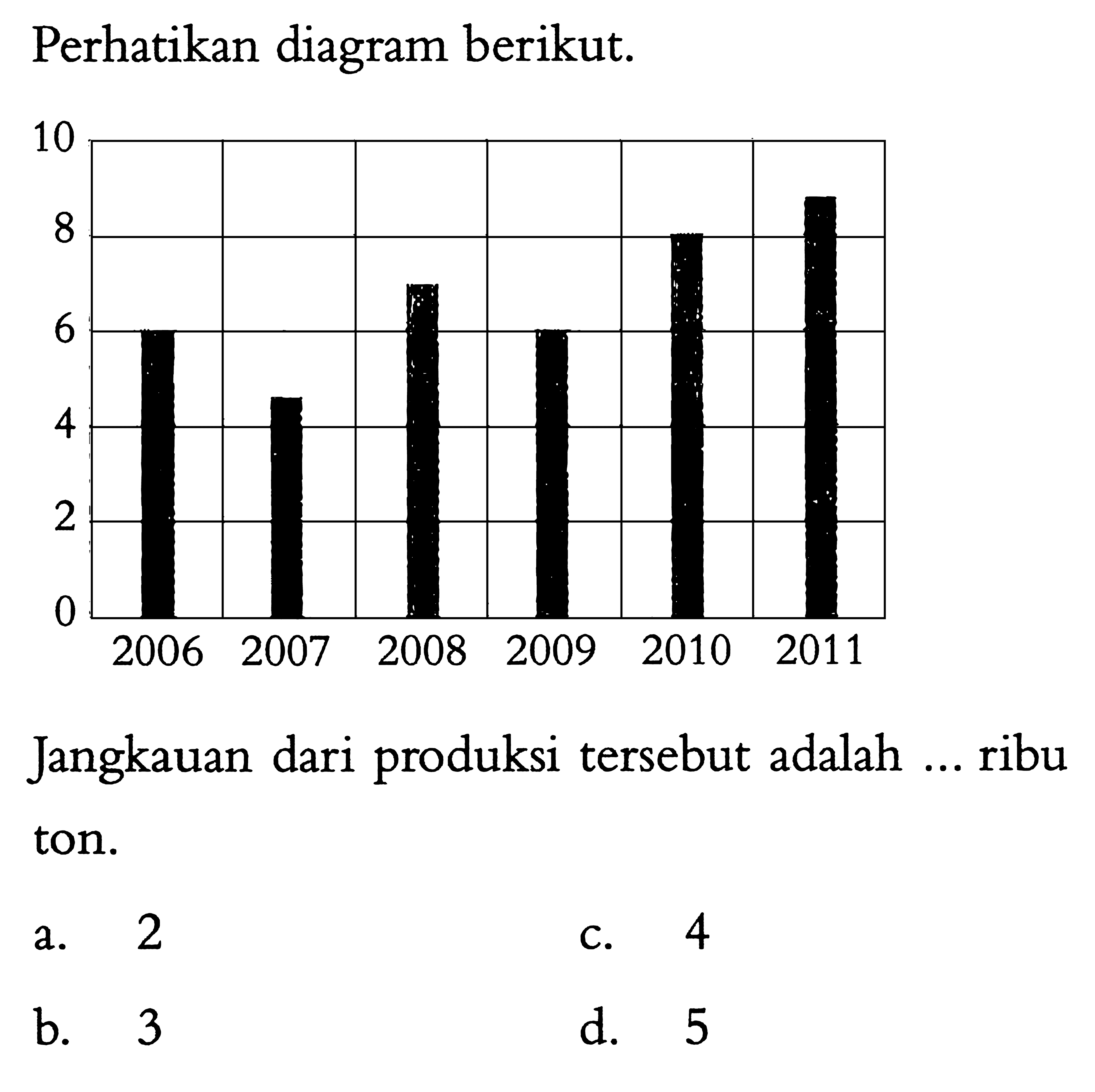 Perhatikan diagram berikut.10 8 6 4 2 02006 2007 2008 2009 2010 2011Jangkauan dari produksi tersebut adalah ... ribu ton.