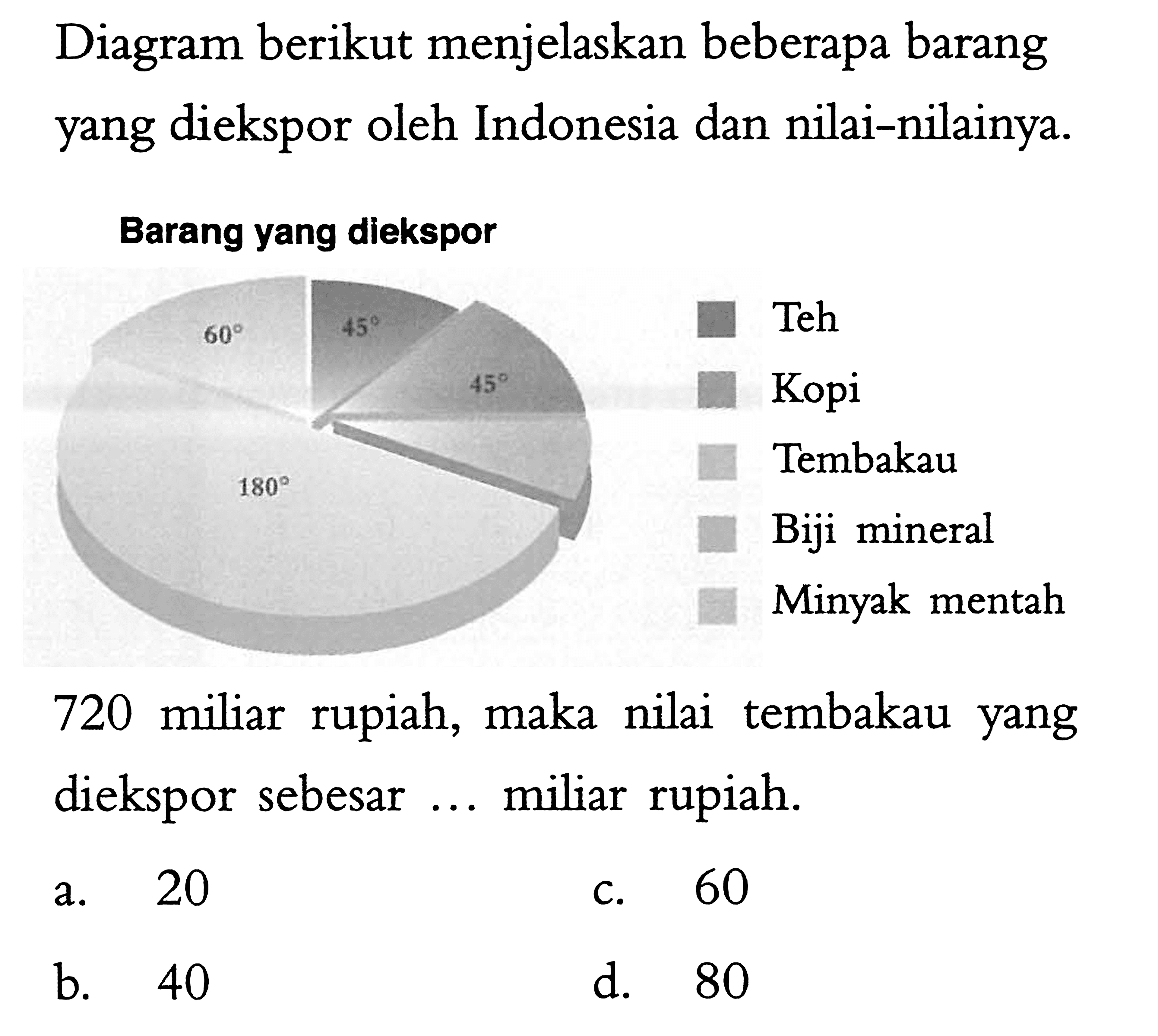 Diagram berikut menjelaskan beberapa barang yang diekspor oleh Indonesia dan nilai-nilainya.Barang yang diekspor 60 45 45 180 Teh Kopi Tembakau Biji mineral Minyak mentah 720 miliar rupiah, maka nilai tembakau yang diekspor sebesar ... miliar rupiah.