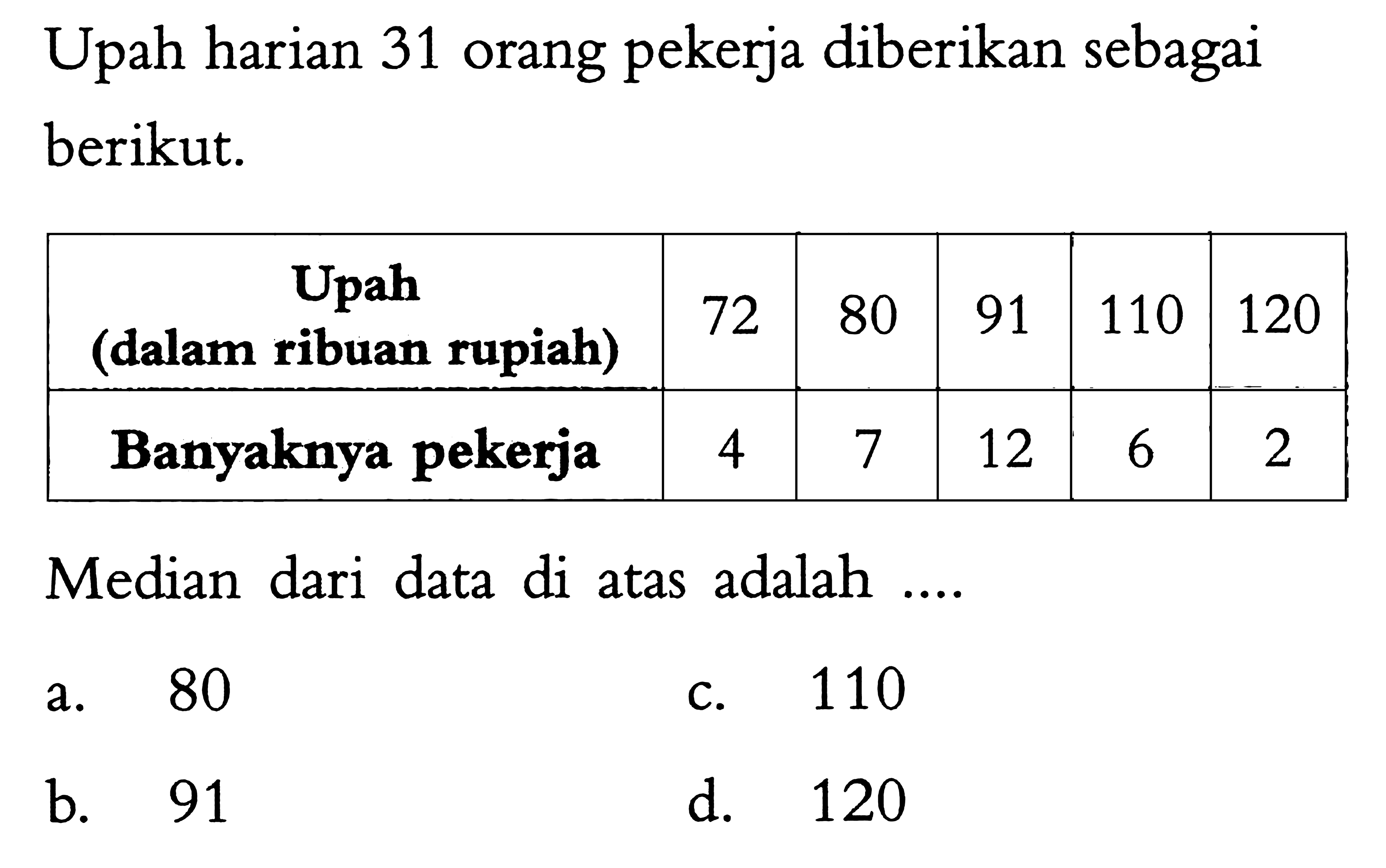 Upah harian 31 orang pekerja diberikan sebagai berikut.Upah (dalam ribuan rupiah) 72 80 91 110 120Banyaknya pekerja 4 7 12 6 2 Median dari data di atas adalah ....