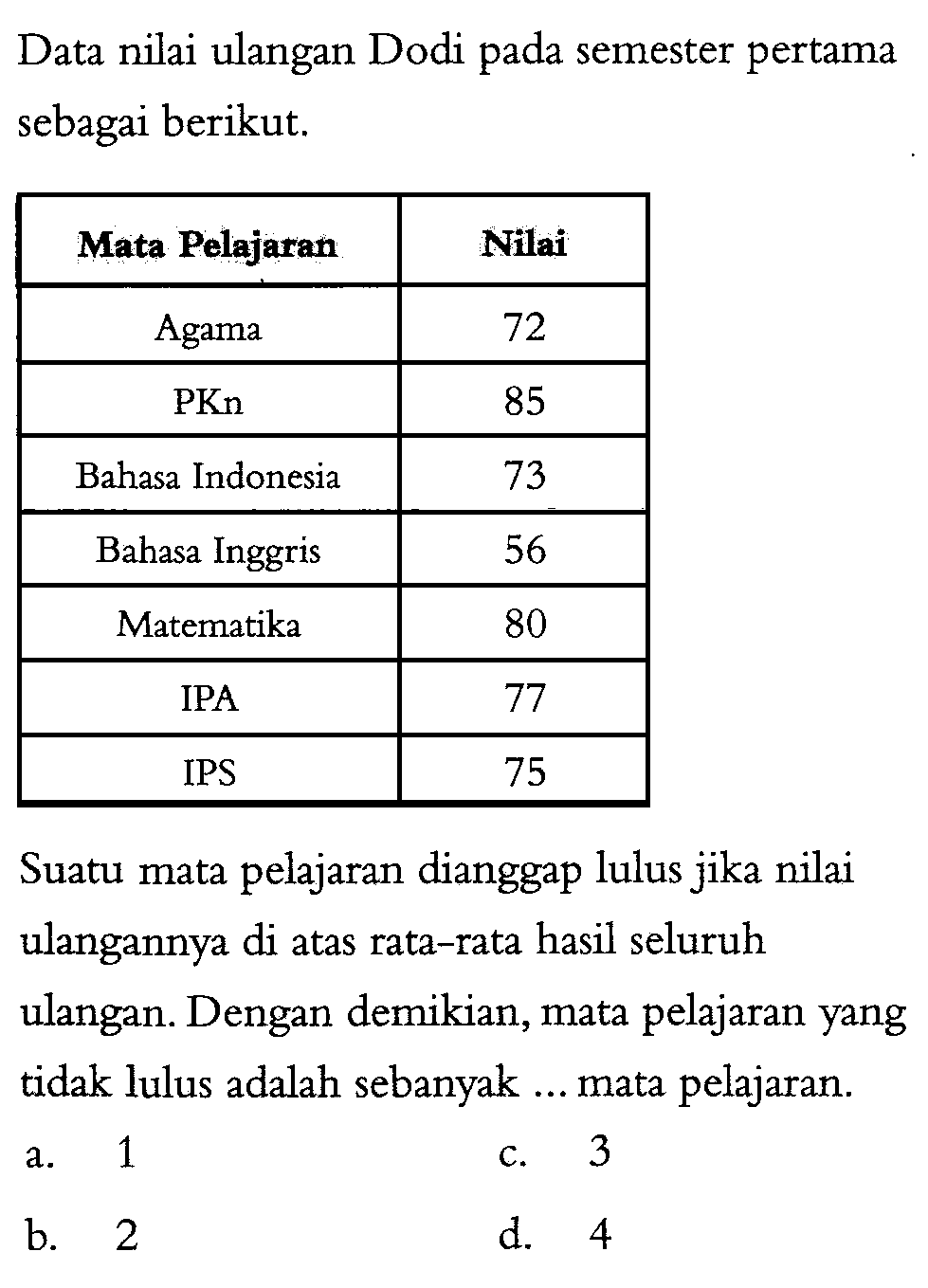 Data nilai ulangan Dodi pada semester pertama sebagai berikut. Mata Pelajaran Nilai Agama 72 PKn 85 Bahasa Indonesia 73 Bahasa Inggris 56 Matematika 80 IPA 77 IPS 75 Suatu mata pelajaran dianggap lulus jika nilai ulangannya di atas rata-rata hasil seluruh ulangan. Dengan demikian, mata pelajaran yang tidak lulus adalah sebanyak ... mata pelajaran.a. 1 b. 2 c. 3 d. 4