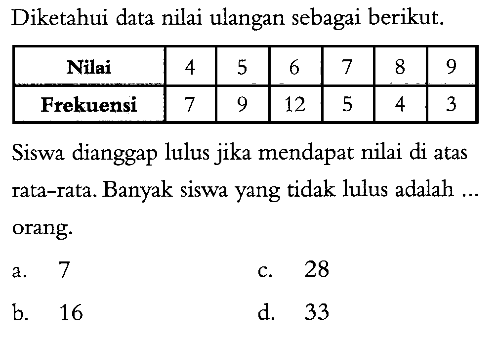 Diketahui data nilai ulangan sebagai berikut.Nilai 4 5 6 7 8 9 Frekuensi 7 9 12 5 4 3 Siswa dianggap lulus jika mendapat nilai di atas rata-rata. Banyak siswa yang tidak lulus adalah ... orang.