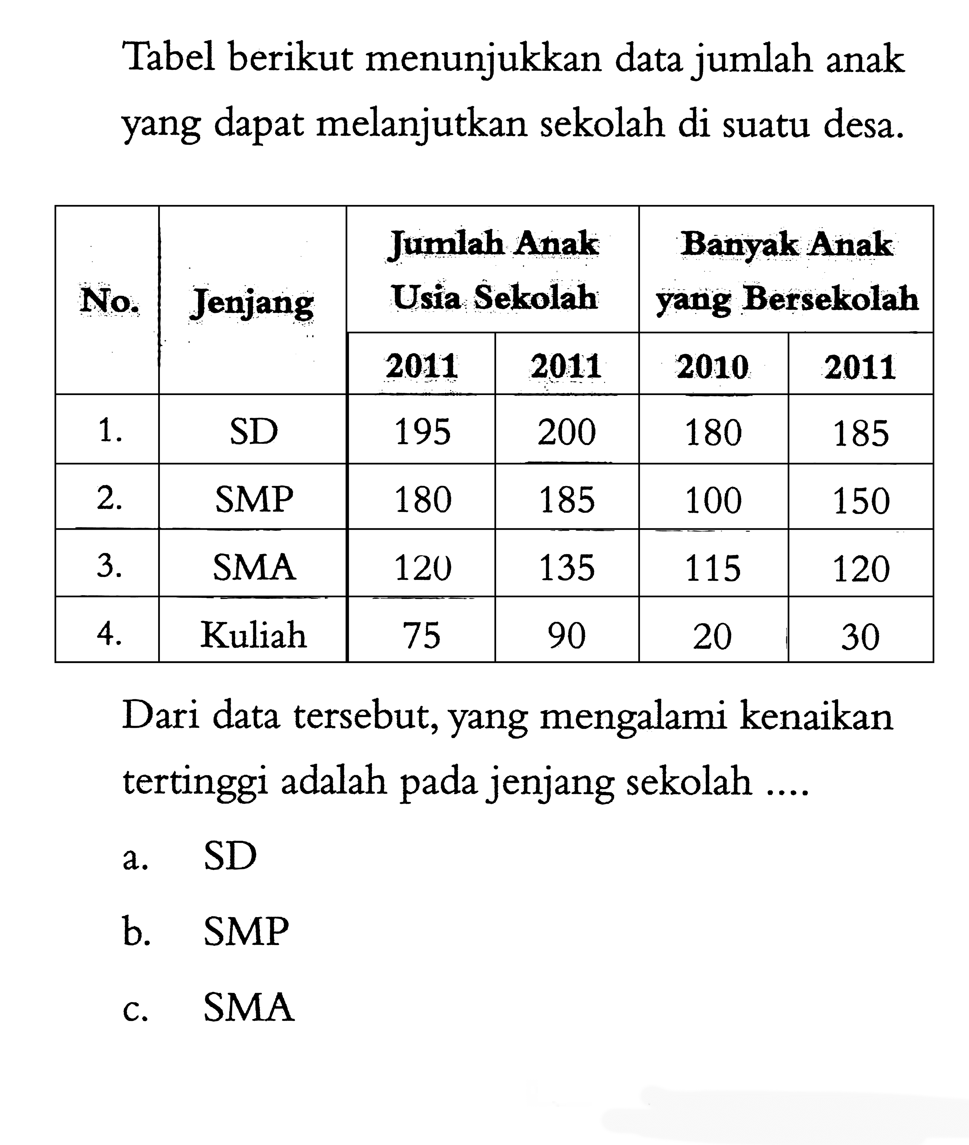 Tabel berikut menunjukkan data jumlah anak yang dapat melanjutkan sekolah di suatu desa. No.  Jenjang  Jumlah Anak Usia Sekolah Banyak Anak yang Bersekolah    1 .   SD  195  200  180  185   2 .   SMP  180  185  100  150   3 .   SMA  120  135  115  120   4 .   Kuliah  75  90  20  30 Dari data tersebut, yang mengalami kenaikan tertinggi adalah pada jenjang sekolah ....a. SDb. SMPc. SMA