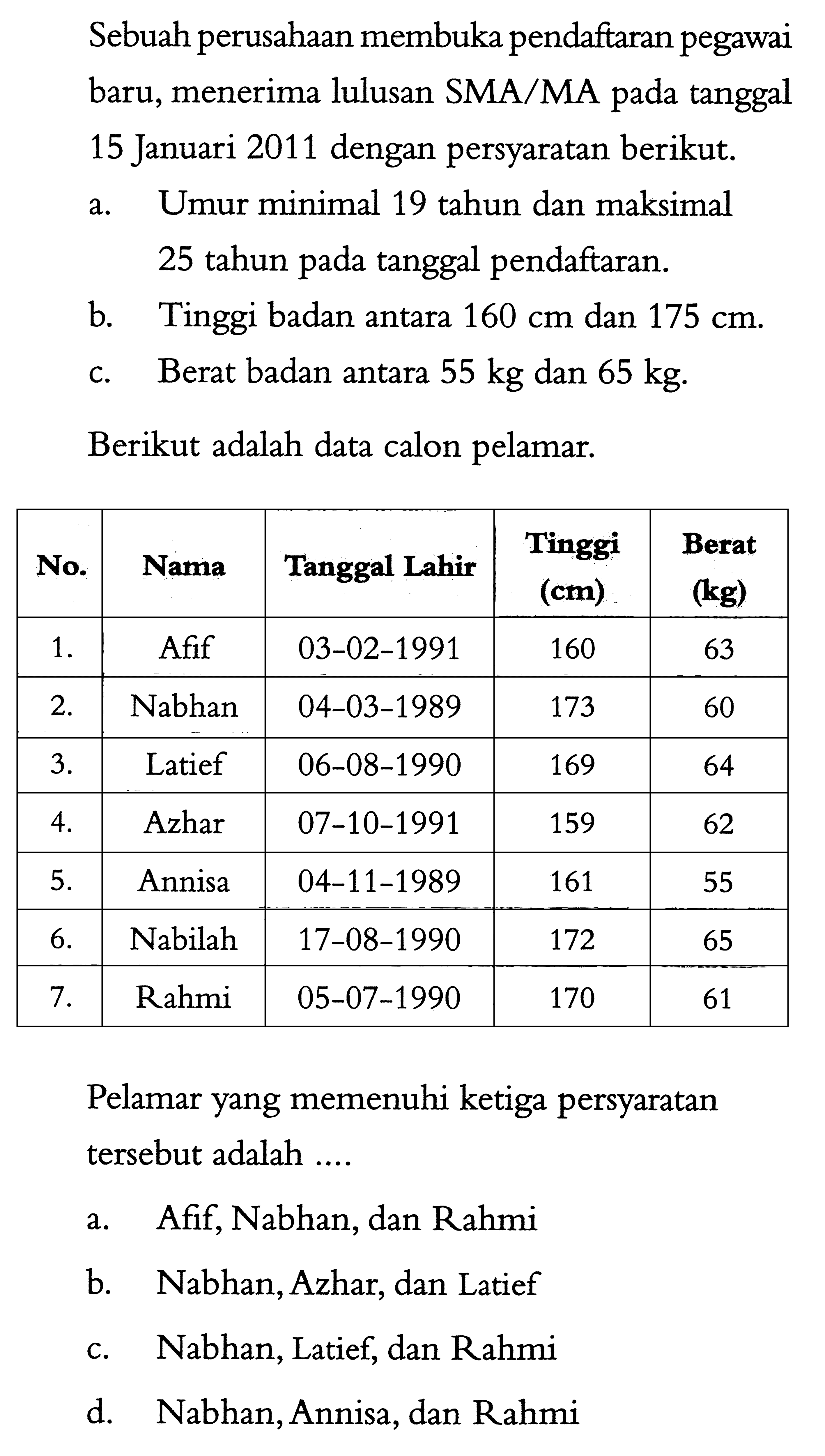 Sebuah perusahaan membuka pendaftaran pegawai baru, menerima lulusan SMA/MA pada tanggal 15 Januari 2011 dengan persyaratan berikut. a. Umur minimal 19 tahun dan maksimal 25 tahun pada tanggal pendaftaran. b. Tinggi badan antara 160 cm dan 175 cm. c. Berat badan antara 55 kg dan 65 kg. Berikut adalah data calon pelamar. No. Nama Tanggal Lahir Tinggi (cm) Berat (kg) 1. Afif 03-02-1991 160 63 2. Nabhan 04-03-1989 173 60 3. Latief 06-08-1990 169 64 4. Azhar 07-10-1991 159 62 5. Annisa 04-11-1989 161 55 6. Nabilah 17-08-1990 172 65 7. Rahmi 05-07-1990 170 61 Pelamar yang memenuhi ketiga persyaratan tersebut adalah .... 