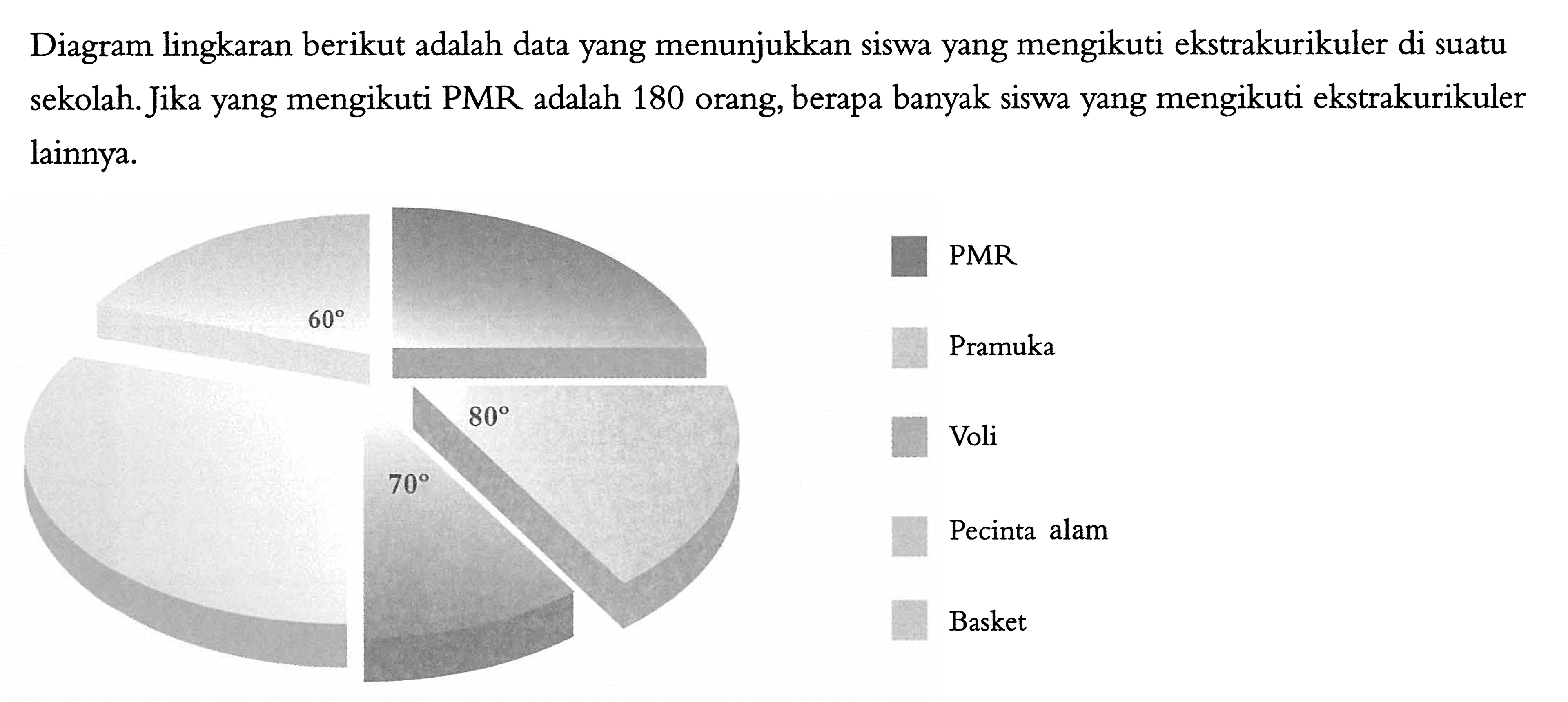 Diagram lingkaran berikut adalah data yang menunjukkan siswa yang mengikuti ekstrakurikuler di suatu sekolah. Jika yang mengikuti PMR adalah 180 orang, berapa banyak siswa yang mengikuti ekstrakurikuler lainnya.PMRPramuka 60 VoliPecinta alamBasket