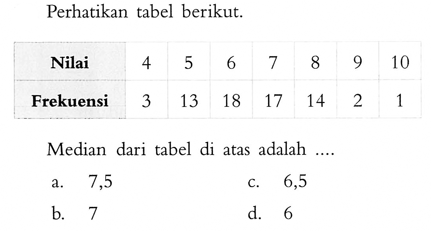 Perhatikan tabel berikut. Nilai  4  5  6  7  8  9  10  Frekuensi  3  13  18  17  14  2  1 Median dari tabel di atas adalah ....