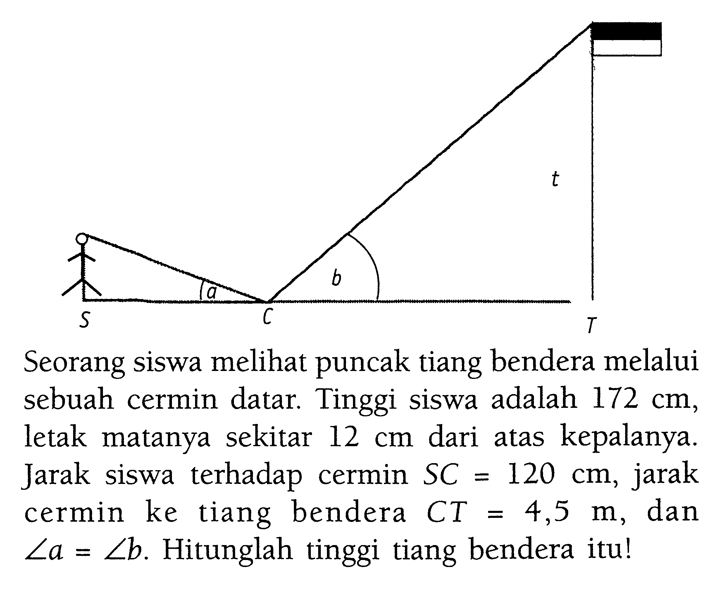 S C T a b t Seorang siswa melihat puncak tiang bendera melalui sebuah cermin datar. Tinggi siswa adalah 172 cm, letak matanya sekitar 12 cm dari atas kepalanya. Jarak siswa terhadap cermin SC=120 cm , jarak cermin ke tiang bendera CT=4,5 m, dan sudut a=sudut b. Hitunglah tinggi tiang bendera itu! 