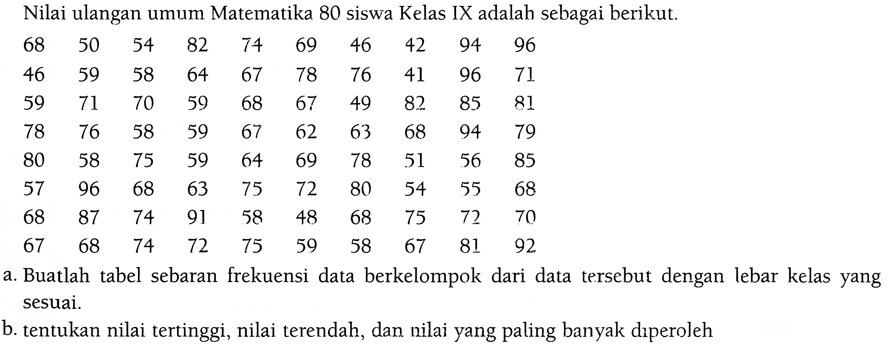 Nilai ulangan umum Matematika 80 siswa Kelas IX adalah sebagai berikut.68 50 54 82 74 69 46 42 94 96  46 59 58 64 67 78 76 41 96 71  59 71 70 59 68 67 49 82 85 81  78 76 58 59 67 62 63 68 94 79  80 58 75 59 64 69 78 51 56 85  57 96 68 63 75 72 80 54 55 68  68 87 74 91 58 48 68 75 72 70  67 68 74 72 75 59 58 67 81 92a. Buatlah tabel sebaran frekuensi data berkelompok dari data tersebut dengan lebar kelas yang sesuai.b. tentukan nilai tertinggi, nilai terendah, dan nilai yang paling banyak diperoleh