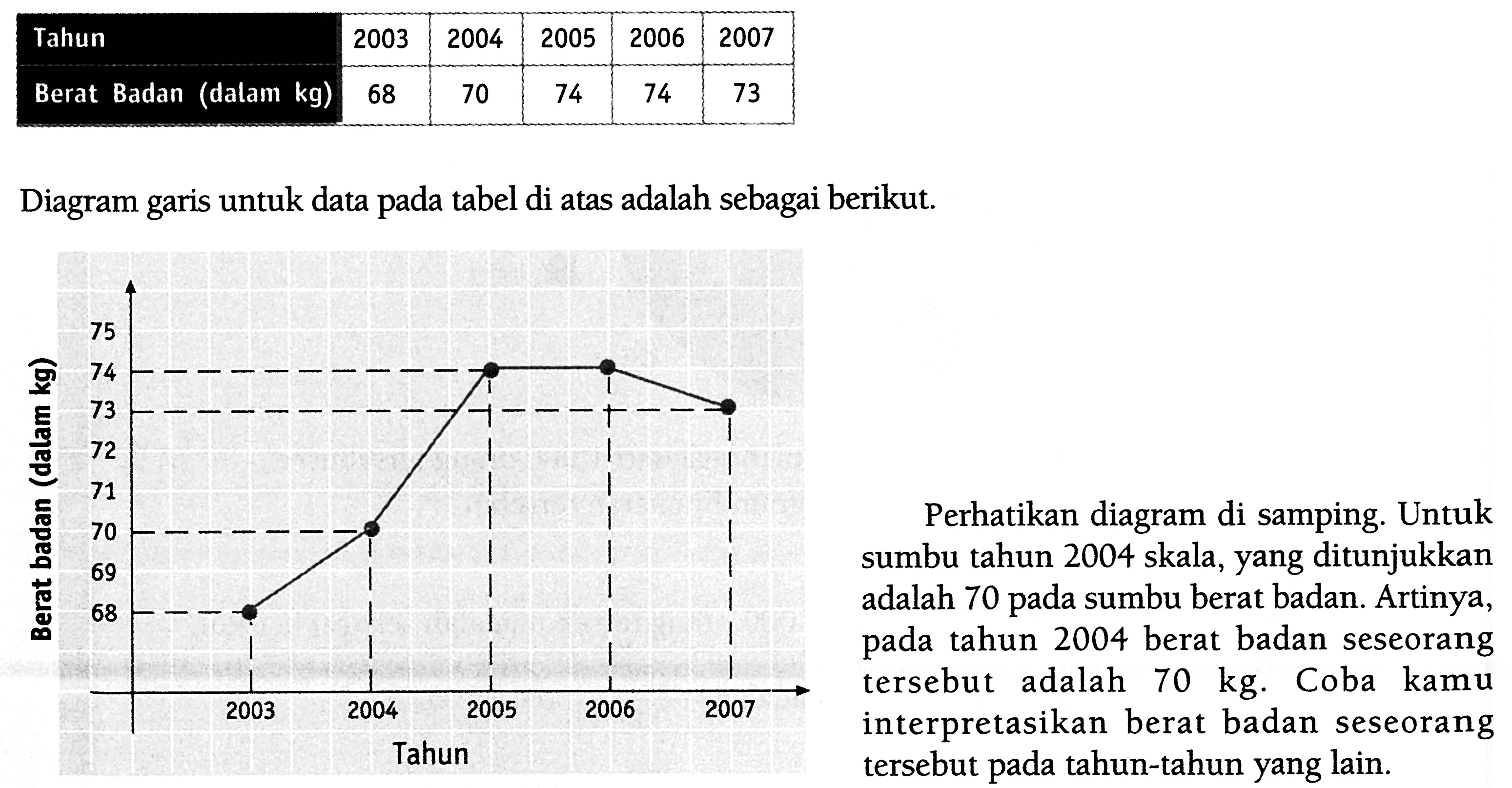 Tahun 2003 2004 2005 2006 2007 Berat Badan (dalam kg) 68 70 74 74 73 Diagram garis untuk data pada tabel di atas adalah sebagai berikut. Berat badan (dalam kg) 75 74 73 72 71 70 69 68 Tahun 2003 2004 2005 2006 2007 Perhatikan diagram di samping. Untuk sumbu tahun 2004 skala, yang ditunjukkan adalah 70 pada sumbu berat badan. Artinya, pada tahun 2004 berat badan seseorang tersebut adalah 70 kg. Coba kamu interpretasikan berat badan seseorang tersebut pada tahun-tahun yang lain. 