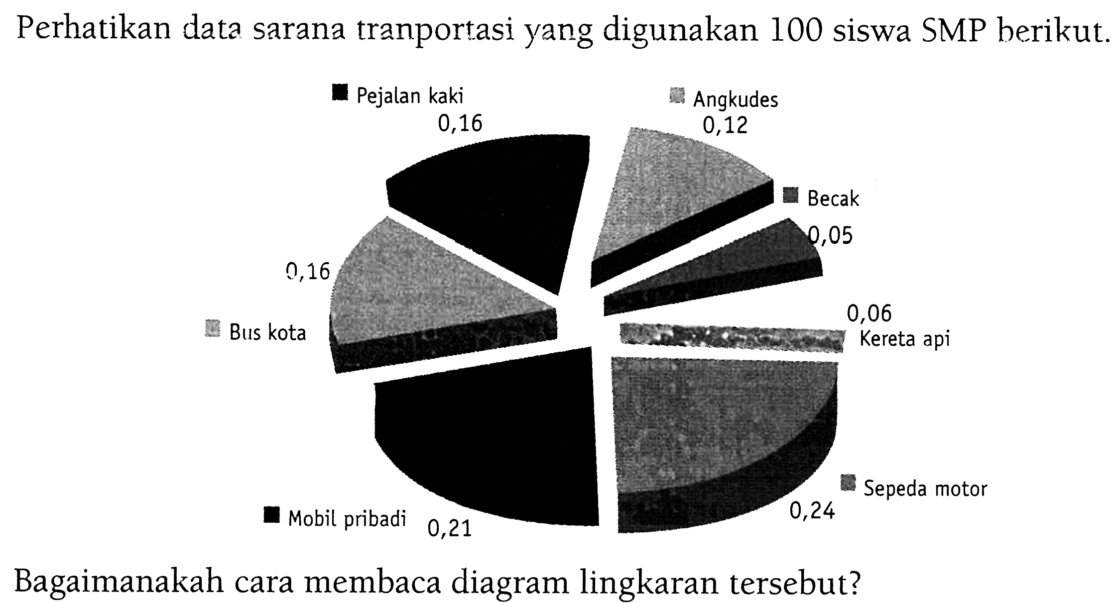 Perhatikan data sarana tranportasi yang digunakan 100 siswa SMP berikut.Bagaimanakah cara membaca diagram lingkaran tersebut? pejalan kaki 0,16 angkudes 0,12 becak 0,05 kereta api 0,06 Sepeda motor 0,24 Mobil pribadi 0,21 bus kota 0,16