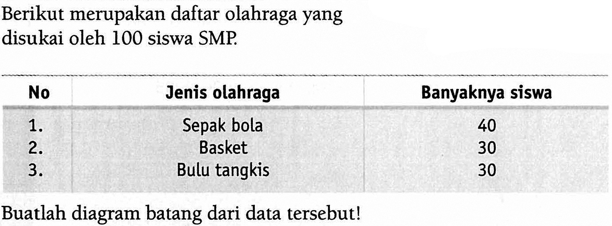 Berikut merupakan daftar olahraga yang disukai oleh 100 siswa SMP. No Jenis olahraga Banyaknya siswa 1. Sepak bola 40  2. Basket 30  3. Bulu tangkis 30 Buatlah diagram batang dari data tersebut!