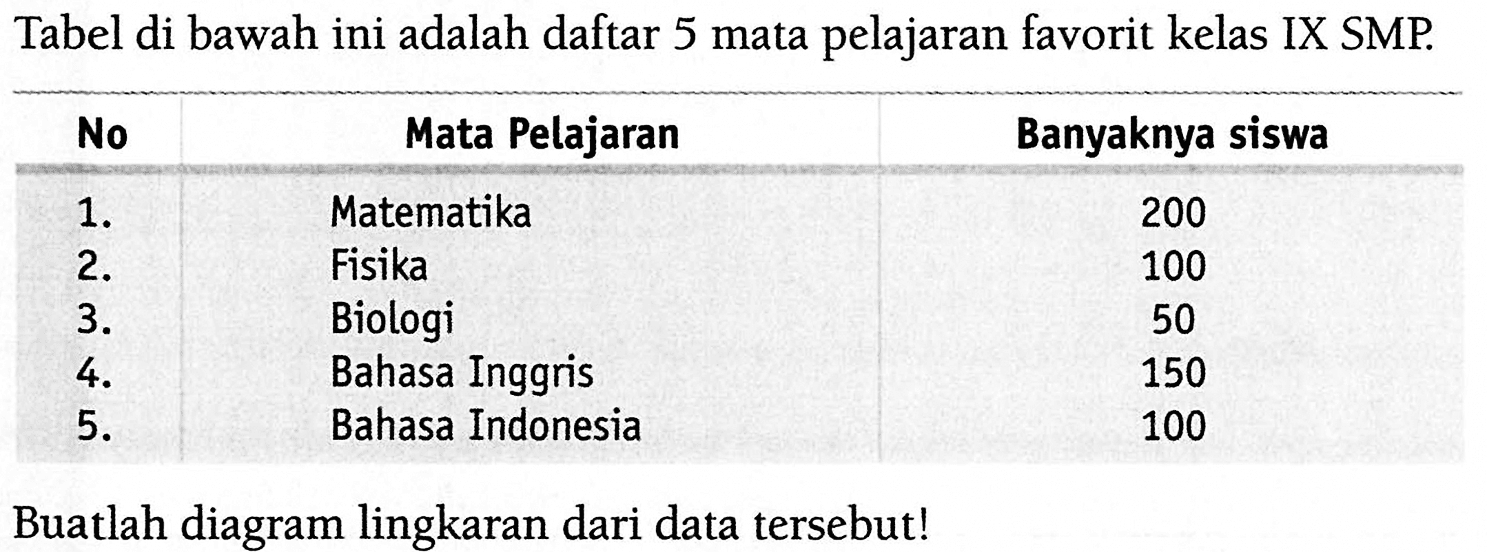 Tabel di bawah ini adalah daftar 5 mata pelajaran favorit kelas IX SMP. No Mata Pelajaran Banyaknya siswa  1. Matematika 200  2. Fisika 100  3. Biologi 50  4. Bahasa Inggris 150  5. Bahasa Indonesia 100  Buatlah diagram lingkaran dari data tersebut!  