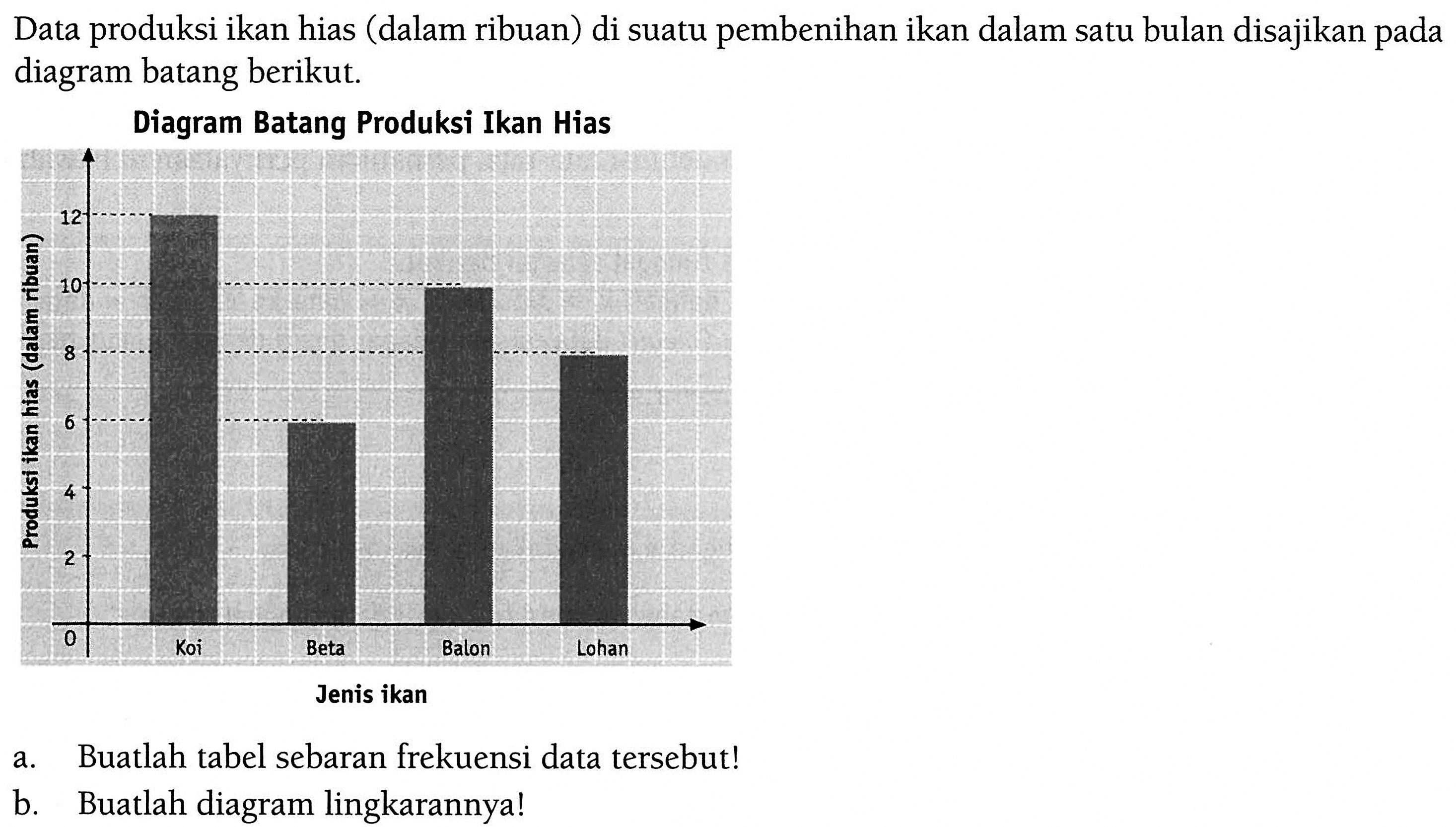 Data produksi ikan hias (dalam ribuan) di suatu pembenihan ikan dalam satu bulan disajikan pada diagram batang berikut.Diagram Batang Produksi Ikan Hiasa. Buatlah tabel sebaran frekuensi data tersebut!b. Buatlah diagram lingkarannya!