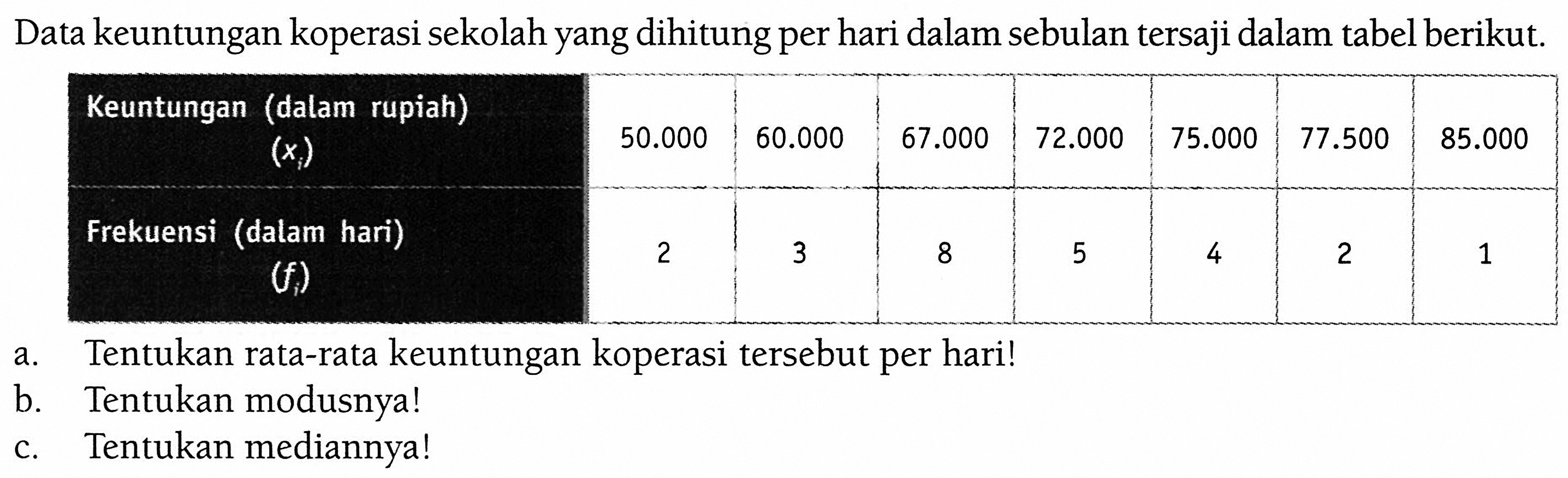 Data keuntungan koperasi sekolah yang dihitung per hari dalam sebulan tersaji dalam tabel berikut. Keuntungan (dalam rupiah) (xi)   50.000    60.000    67.000    72.000    75.000    77.500    85.000  Frekuensi (dalam hari) (fi)   2  3  8  5  4  2  1         a. Tentukan rata-rata keuntungan koperasi tersebut per hari! b. Tentukan modusnya! c. Tentukan mediannya! 