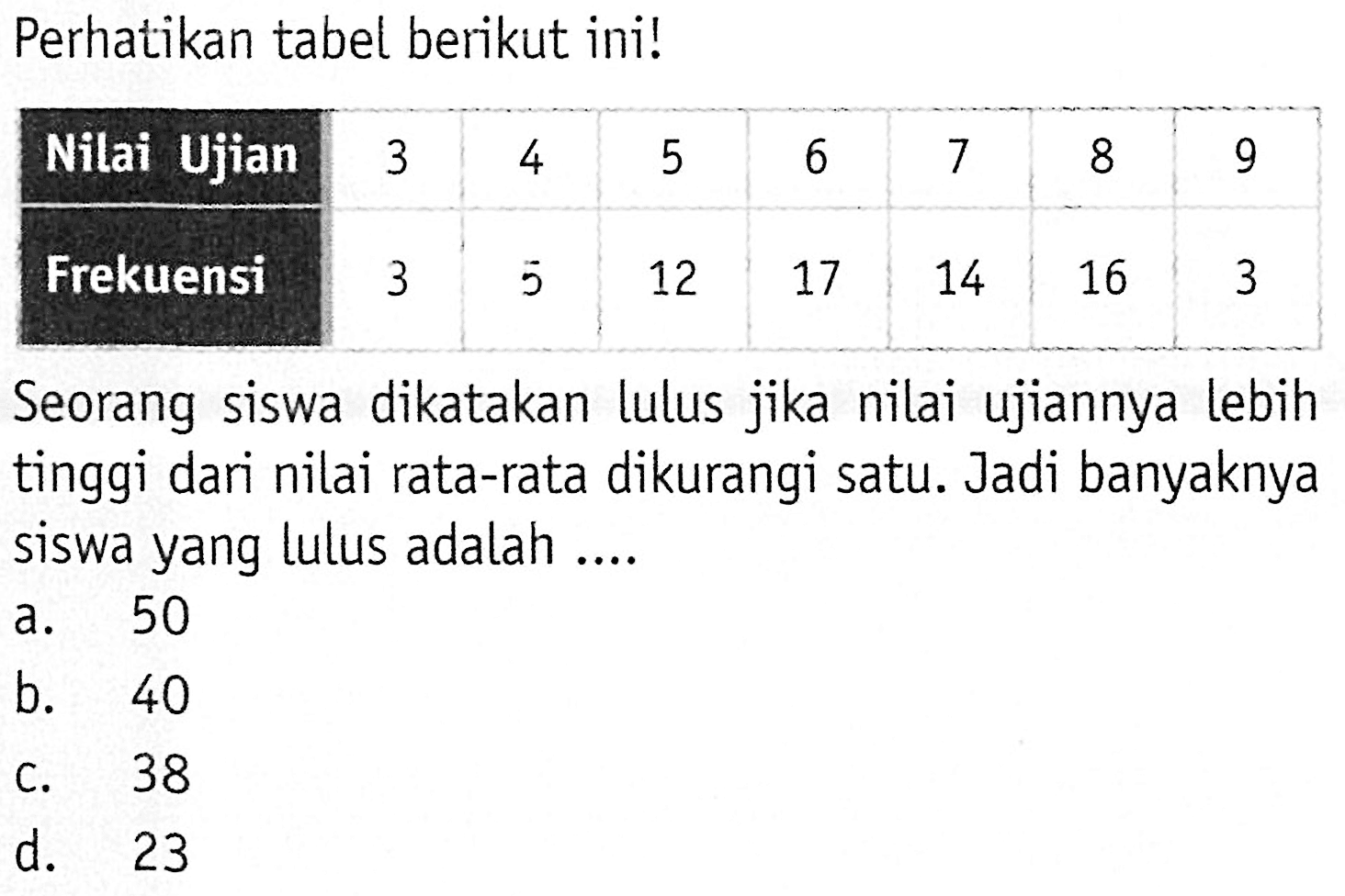 Perhatikan tabel berikut ini!
 Nilai Ujian  3  4  5  6  7  8  9 
 Frekuensi  3  5  12  17  14  16  3 
Seorang siswa dikatakan lulus jika nilai ujiannya lebih tinggi dari nilai rata-rata dikurangi satu. Jadi banyaknya siswa yang lulus adalah ....
