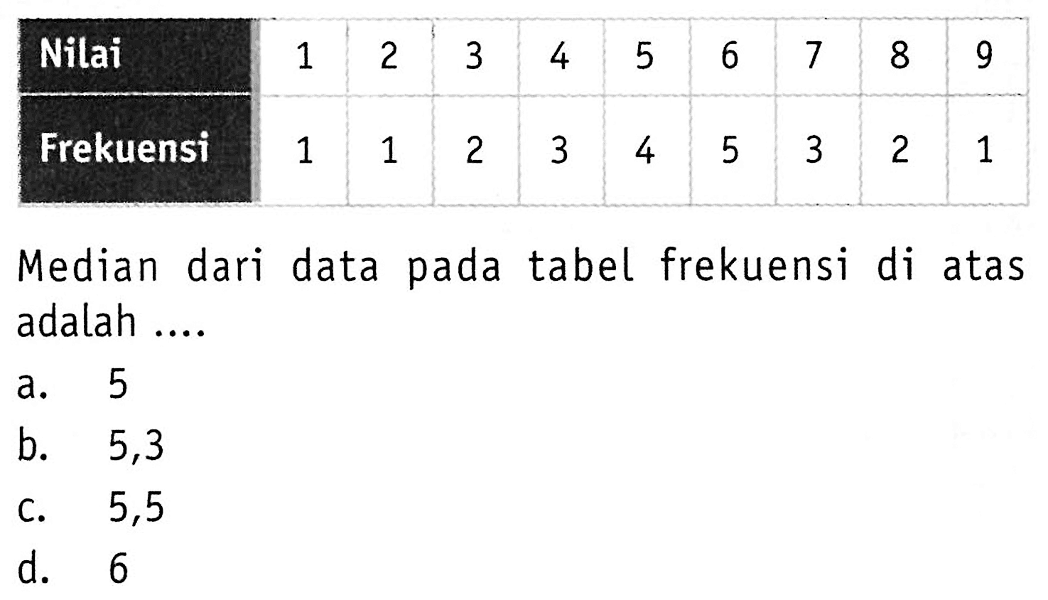  Nilai  1  2  3  4  5  6  7  8  9  Frekuensi  1  1  2  3  4  5  3  2  1 Median dari data pada tabel frekuensi di atas adalah .... 