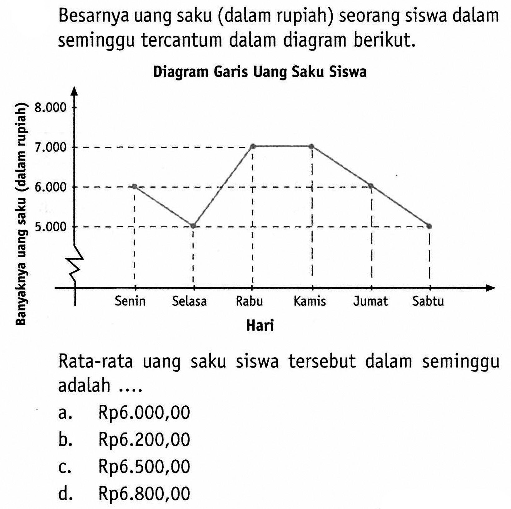 Besarnya uang saku (dalam rupiah) seorang siswa dalam seminggu tercantum dalam diagram berikut. Diagram Garis Uang Saku Siswa Banyaknya uang saku (dalam rupiah) Hari Senin Selasa Rabu Kamis Jumat Sabtu Rata-rata uang saku siswa tersebut dalam seminggu adalah .... a. Rp6.000,00 b. Rp6.200,00 c. Rp6.500,00 d. Rp6.800,00 