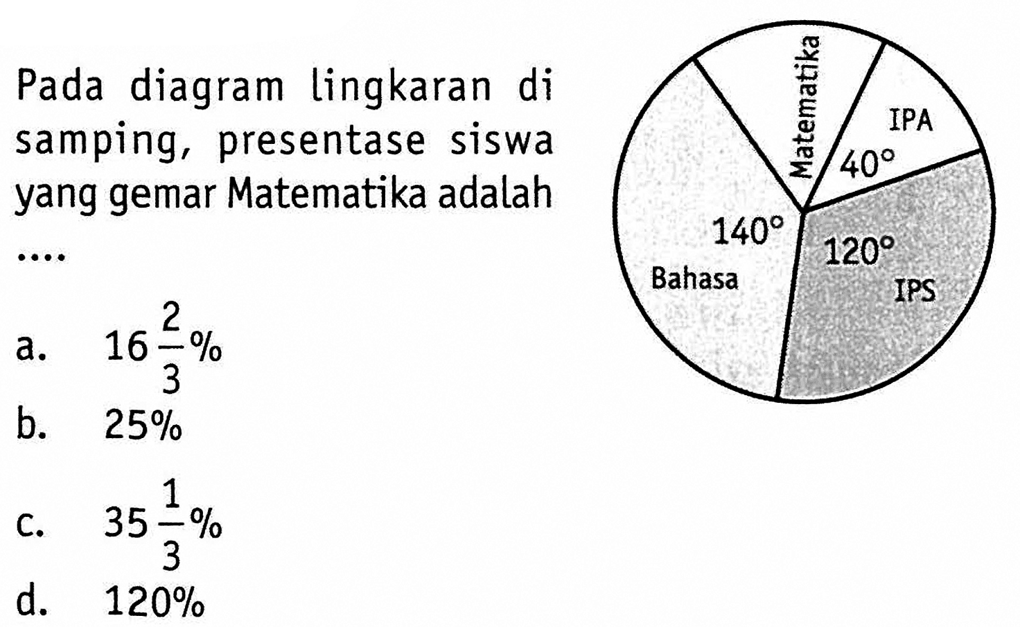 Pada diagram lingkaran di samping, presentase siswa yang gemar Matematika adalah ....Matematika IPA 40 Bahasa 140 IPS 120 