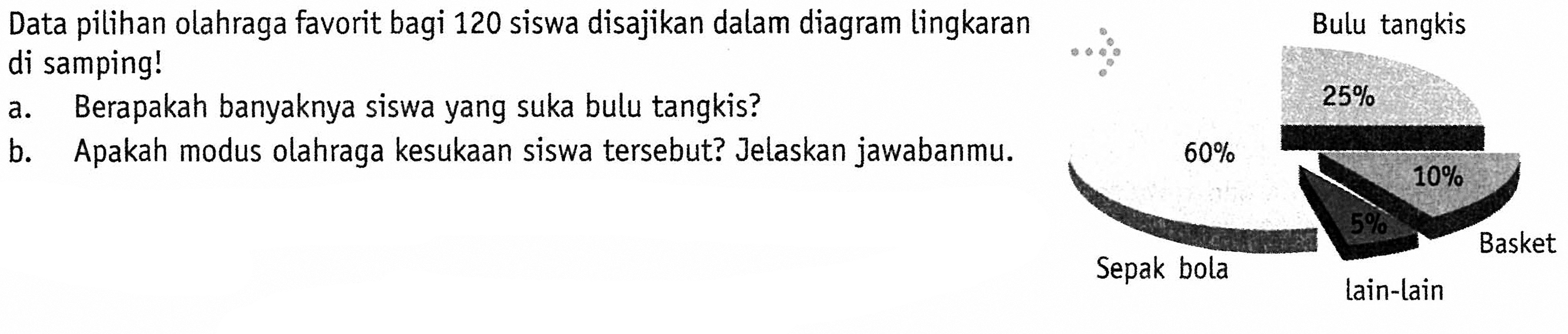 Data pilihan olahraga favorit bagi 120 siswa disajikan dalam diagram lingkaran di samping! a. Berapakah banyaknya siswa yang suka bulu tangkis? b. Apakah modus olahraga kesukaan siswa tersebut? Jelaskan jawabanmu. Bulu tangkis 25% Sepak bola 60% Basket 10% lain-lain 