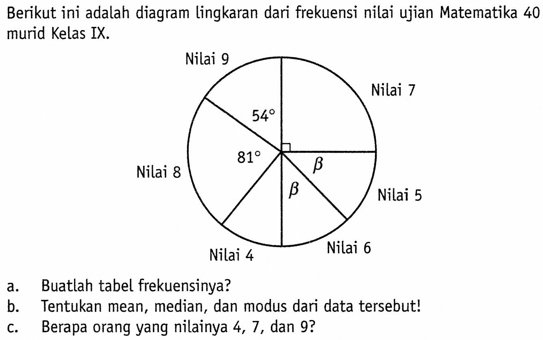 Berikut ini adalah diagram lingkaran dari frekuensi nilai ujian Matematika 40 murid Kelas IX. Nilai 9 54 Nilai 7 Nilai 8 81 Nilai 5 beta Nilai 6 beta Nilai 4a. Buatlah tabel frekuensinya?b. Tentukan mean, median, dan modus dari data tersebut!c. Berapa orang yang nilainya 4,7, dan 9?