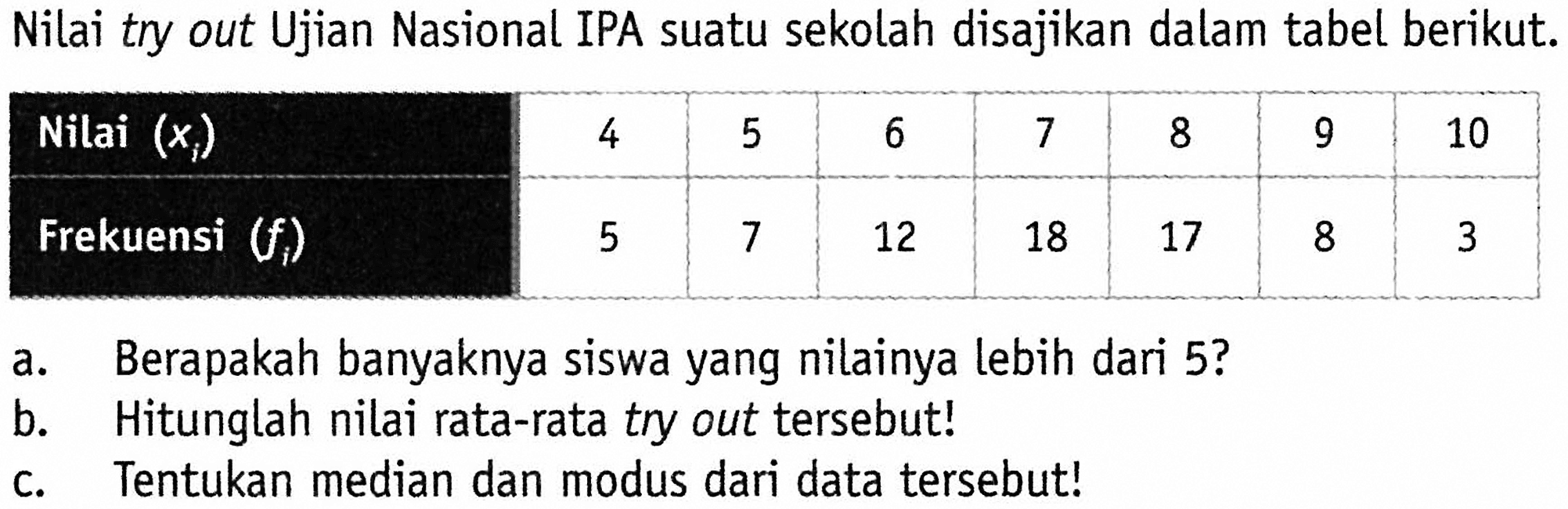 Nilai try out Ujian Nasional IPA suatu sekolah disajikan dalam tabel berikut. Nilai  (xi)   4  5  6  7  8  9  10  Frekuensi  (fi)   5  7  12  18  17  8  3 a. Berapakah banyaknya siswa yang nilainya lebih dari 5 ?b. Hitunglah nilai rata-rata try out tersebut!c. Tentukan median dan modus dari data tersebut!