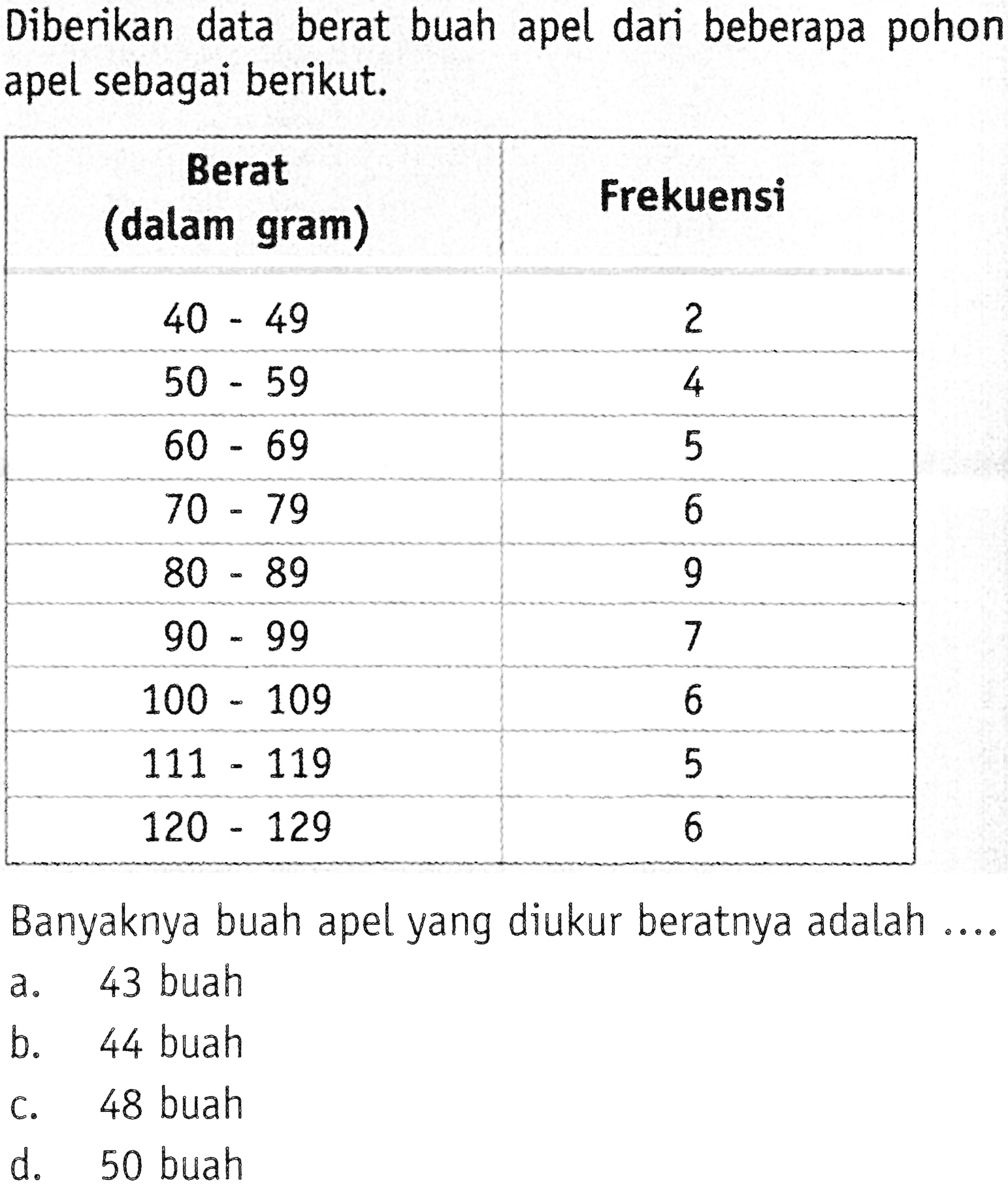 Diberikan data berat buah apel dari beberapa pohon apel sebagai berikut. Berat (dalam gram)  Frekuensi 40-49  2 50-59  4 60-69  5 70-79  6 80-89  9 90-99  7 100-109 6 111-119  5 120-129 6 Banyaknya buah apel yang diukur beratnya adalah .... 