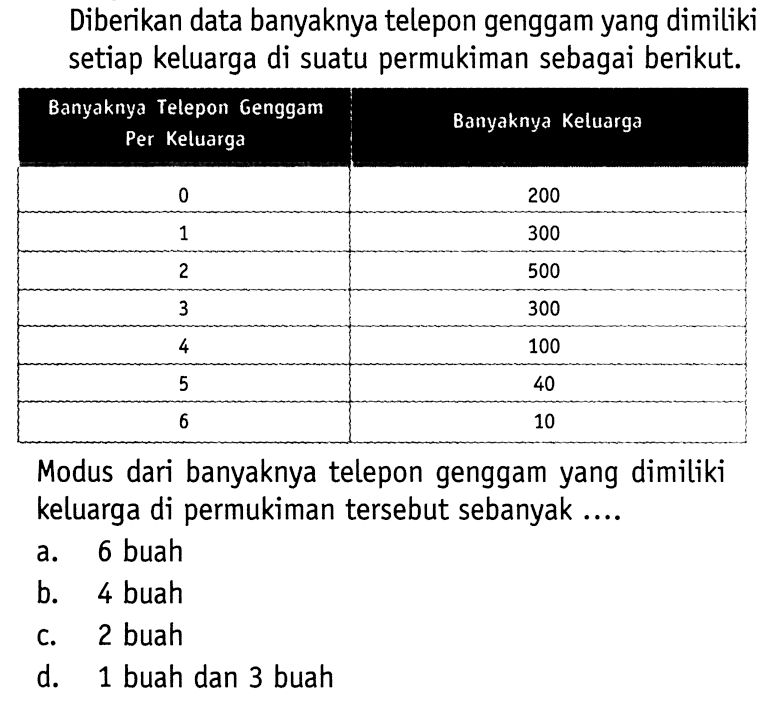 Diberikan data banyaknya telepon genggam yang dimiliki setiap keluarga di suatu permukiman sebagai berikut. Banyaknya Telepon Genggam Per Keluarga Banyaknya Keluarga 0 200 1 300 2 500 3 300 4 100 5 40 6 10 Modus dari banyaknya telepon genggam yang dimiliki keluarga di permukiman tersebut sebanyak ....