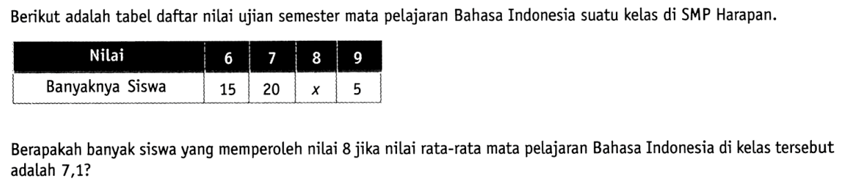 Berikut adalah tabel daftar nilai ujian semester mata pelajaran Bahasa Indonesia suatu kelas di SMP Harapan. Nilai 6 7 8 9 Banyaknya Siswa 15 20 x 5 Berapakah banyak siswa yang memperoleh nilai 8 jika nilai rata-rata mata pelajaran Bahasa Indonesia di kelas tersebut adalah 7,1? 