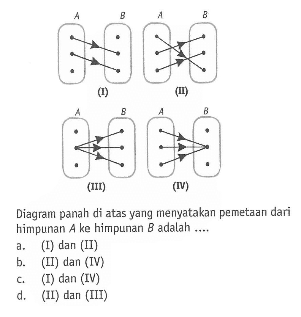 (I) (II) (III) (IV) Diagram panah di atas yang menyatakan pemetaan dari himpunan A ke himpunan B adalah ....