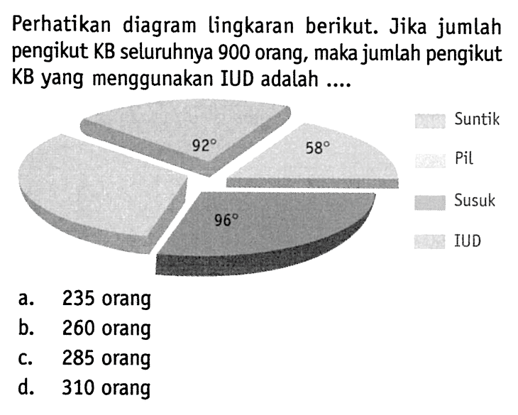 Perhatikan diagram lingkaran berikut. Jika jumlah pengikut KB seluruhnya 900 orang, maka jumlah pengikut KB yang menggunakan IUD adalah ....Suntik = 92, Susuk = 96, IUD = 58.