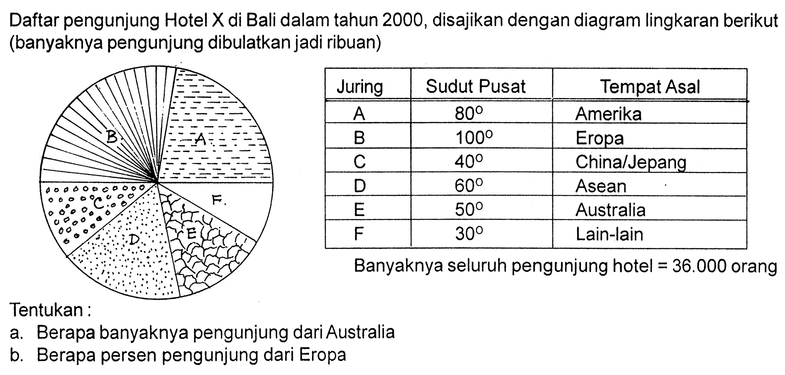 Daftar pengunjung Hotel  X  di Bali dalam tahun 2000, disajikan dengan diagram lingkaran berikut (banyaknya pengunjung dibulatkan jadi ribuan)
A B C D E F
Juring Sudut Pusat Tempat Asal
A 80 Amerika
B 100 Eropa
C 40 China/Jepang
D 60 Asean
E 50 Australia
F 30 Lain-lain
Banyaknya seluruh pengunjung hotel = 36.000 orang
Tentukan :
a. Berapa banyaknya pengunjung dari Australia
b. Berapa persen pengunjung dari Eropa