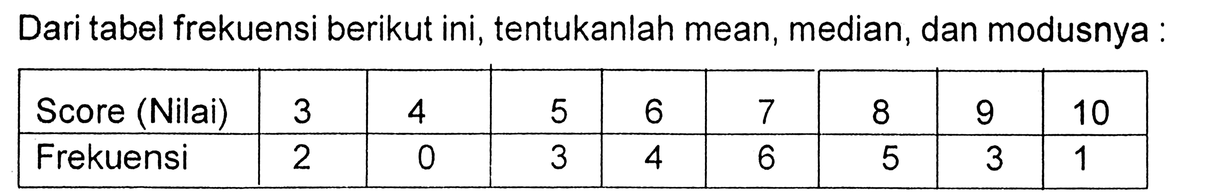 Dari tabel frekuensi berikut ini, tentukanlah mean, median, dan modusnya : Score (Nilai)  3  4  5  6  7  8  9  10  Frekuensi  2  0  3  4  6  5  3  1 