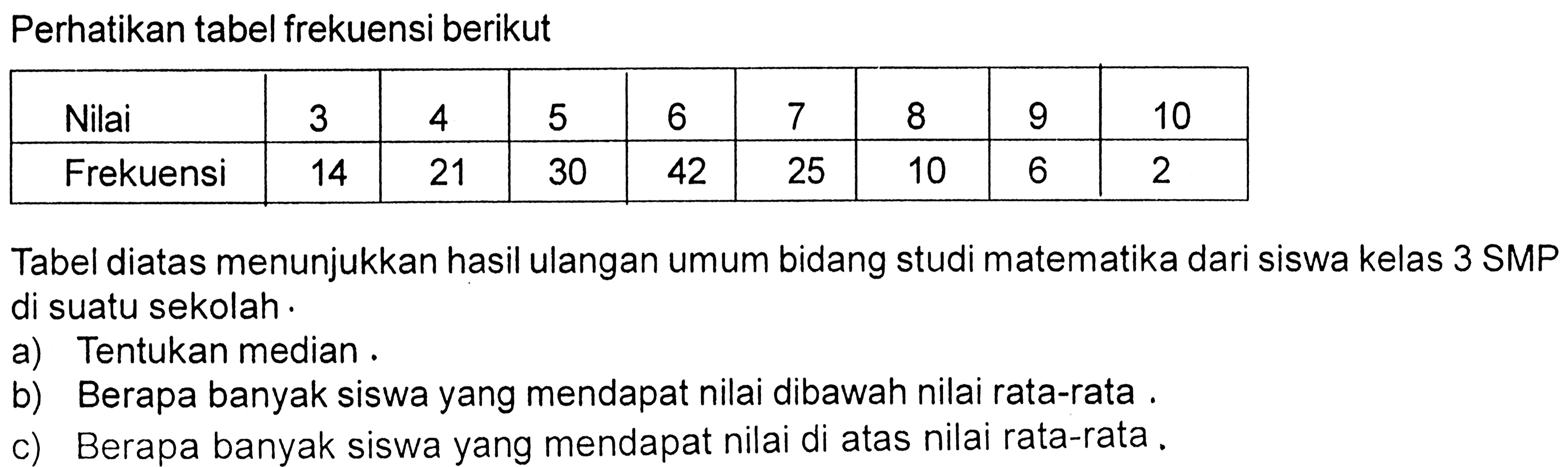 Perhatikan tabel frekuensi berikutNilai 3 4 5 6 7 8 9 10Frekuensi 14 21 30 42 25 10 6 2Tabel diatas menunjukkan hasil ulangan umum bidang studi matematika dari siswa kelas 3 SMP di suatu sekolah.a) Tentukan median.b) Berapa banyak siswa yang mendapat nilai dibawah nilai rata-rata.c) Berapa banyak siswa yang mendapat nilai di atas nilai rata-rata.