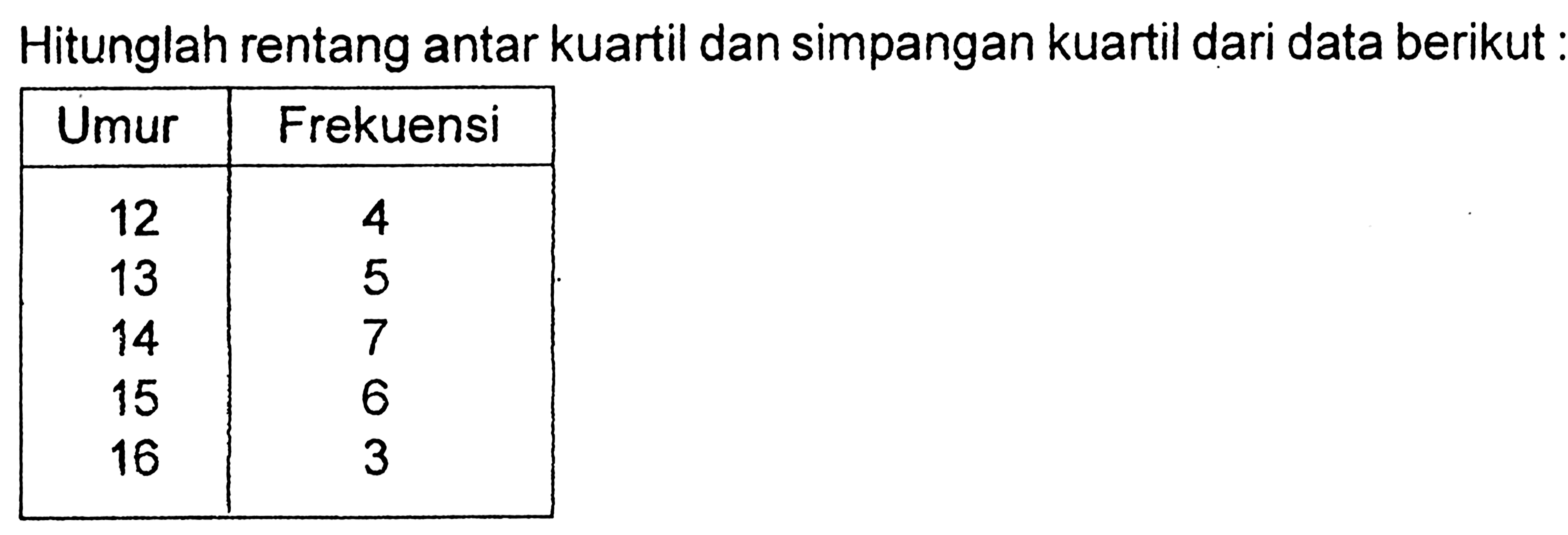 Hitunglah rentang antar kuartil dan simpangan kuartil dari data berikut : Umur Frekuensi 2 4 13 5 14 7 15 6 16 3 